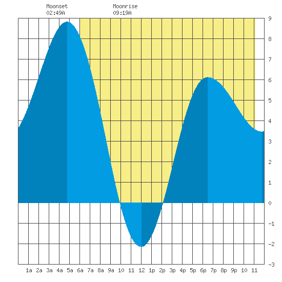 Chiachi Island, Perryville tide chart for Friday, May 30, 2025