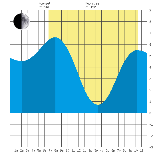 Chiachi Island, Perryville tide chart for Sunday, May 4, 2025
