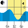 Chiachi Island, Perryville tide chart for Sunday, May 4, 2025