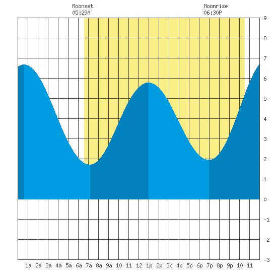 Chiachi Island, Perryville tide chart for Thursday, May 8, 2025