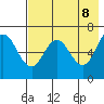 Chiachi Island, Perryville tide chart for Thursday, May 8, 2025