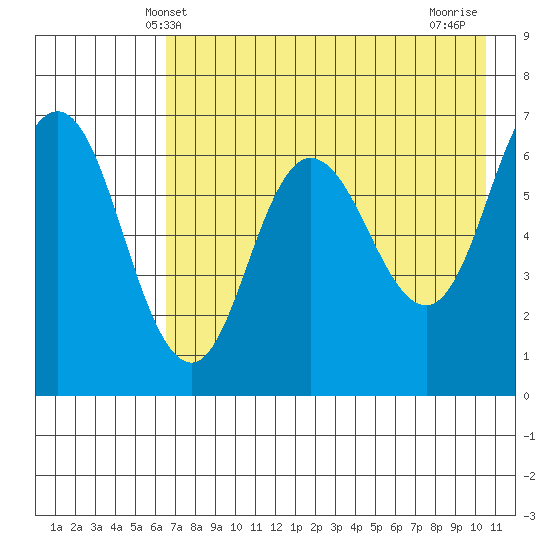 Chiachi Island, Perryville tide chart for Friday, May 9, 2025