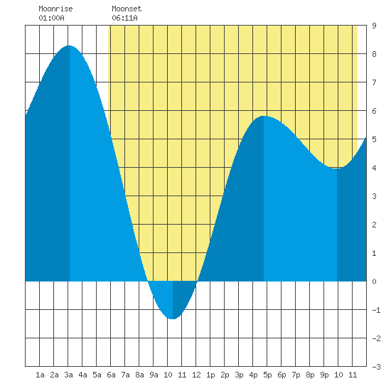 Chiachi Island, Perryville tide chart for Thursday, June 12, 2025