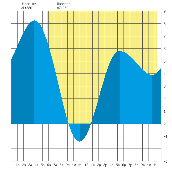 Chiachi Island, Perryville tide chart for Friday, June 13, 2025
