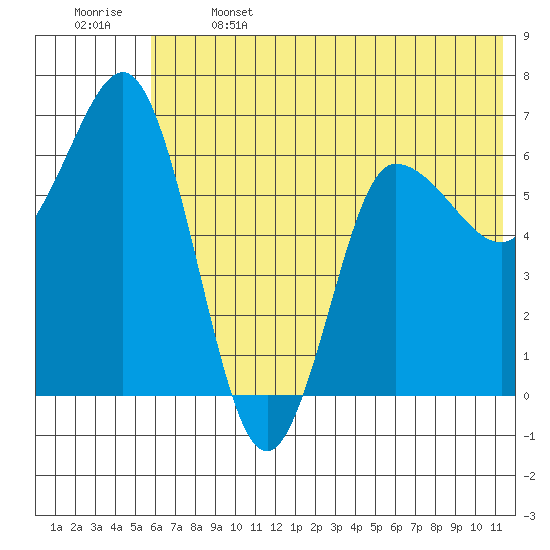 Chiachi Island, Perryville tide chart for Saturday, June 14, 2025