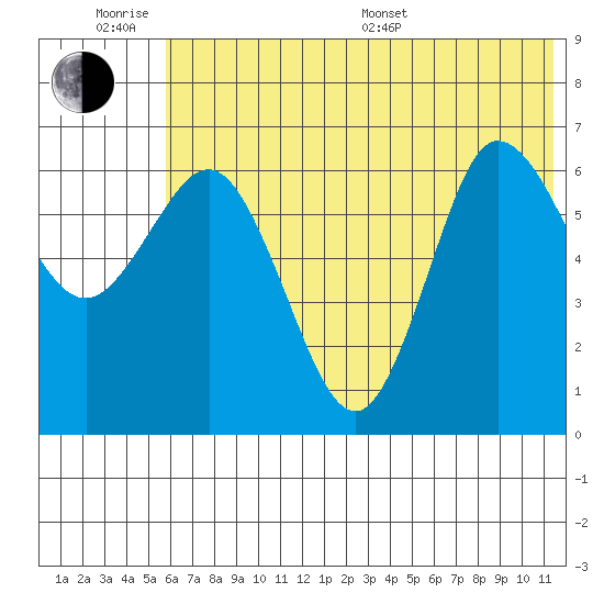 Chiachi Island, Perryville tide chart for Wednesday, June 18, 2025