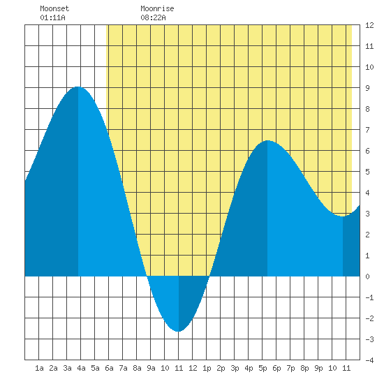 Chiachi Island, Perryville tide chart for Friday, June 27, 2025