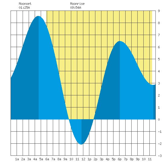 Chiachi Island, Perryville tide chart for Saturday, June 28, 2025