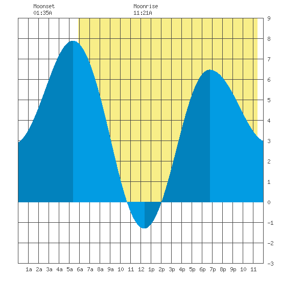 Chiachi Island, Perryville tide chart for Sunday, June 29, 2025