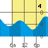 Chiachi Island, Perryville tide chart for Wednesday, June 4, 2025