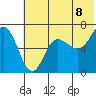 Chiachi Island, Perryville tide chart for Sunday, June 8, 2025