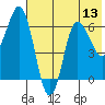 Chiachi Island, Perryville tide chart for Sunday, July 13, 2025