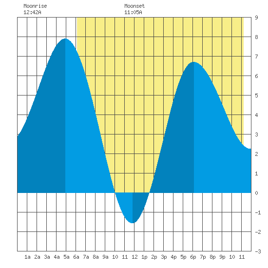 Chiachi Island, Perryville tide chart for Monday, July 14, 2025
