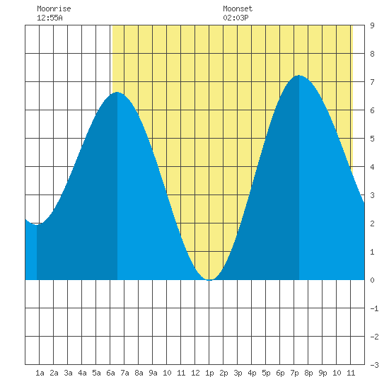 Chiachi Island, Perryville tide chart for Wednesday, July 16, 2025
