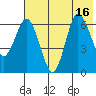 Chiachi Island, Perryville tide chart for Wednesday, July 16, 2025