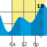 Chiachi Island, Perryville tide chart for Saturday, July 19, 2025