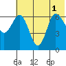 Chiachi Island, Perryville tide chart for Tuesday, July 1, 2025