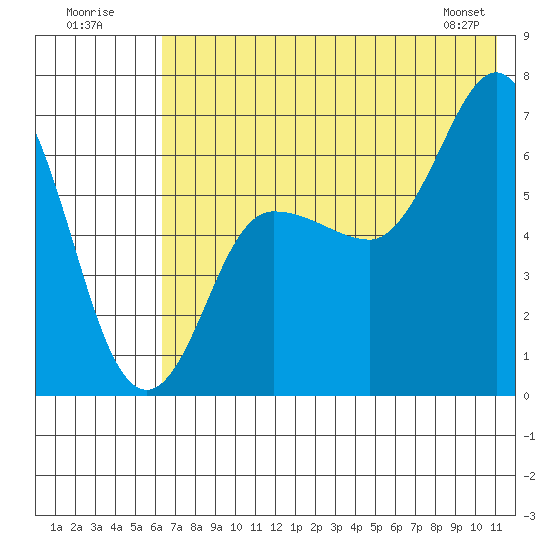 Chiachi Island, Perryville tide chart for Sunday, July 20, 2025
