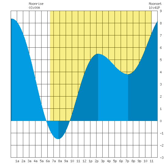 Chiachi Island, Perryville tide chart for Tuesday, July 22, 2025