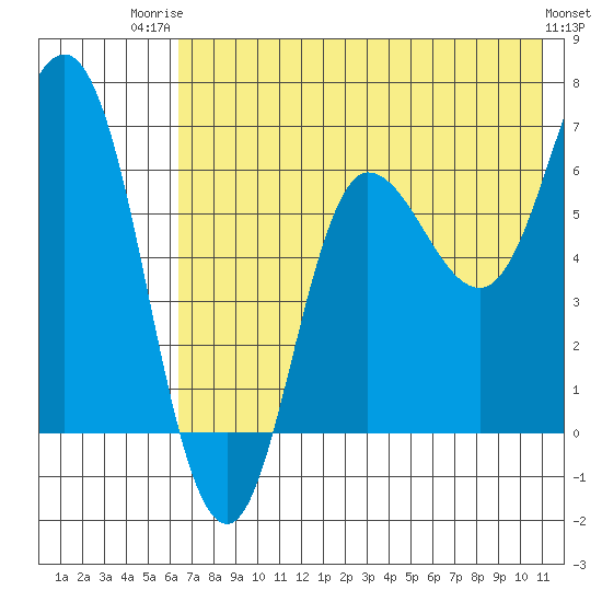 Chiachi Island, Perryville tide chart for Wednesday, July 23, 2025