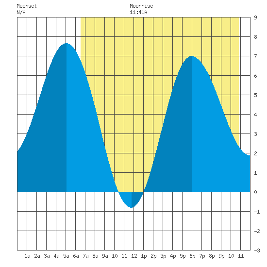 Chiachi Island, Perryville tide chart for Monday, July 28, 2025