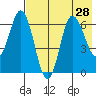 Chiachi Island, Perryville tide chart for Monday, July 28, 2025