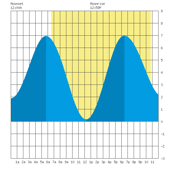 Chiachi Island, Perryville tide chart for Tuesday, July 29, 2025