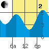 Chiachi Island, Perryville tide chart for Wednesday, July 2, 2025