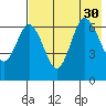 Chiachi Island, Perryville tide chart for Wednesday, July 30, 2025