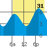 Chiachi Island, Perryville tide chart for Thursday, July 31, 2025
