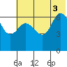 Chiachi Island, Perryville tide chart for Thursday, July 3, 2025