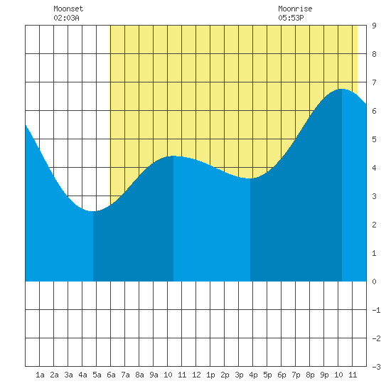 Chiachi Island, Perryville tide chart for Friday, July 4, 2025