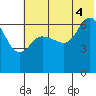 Chiachi Island, Perryville tide chart for Friday, July 4, 2025