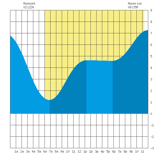 Chiachi Island, Perryville tide chart for Sunday, July 6, 2025
