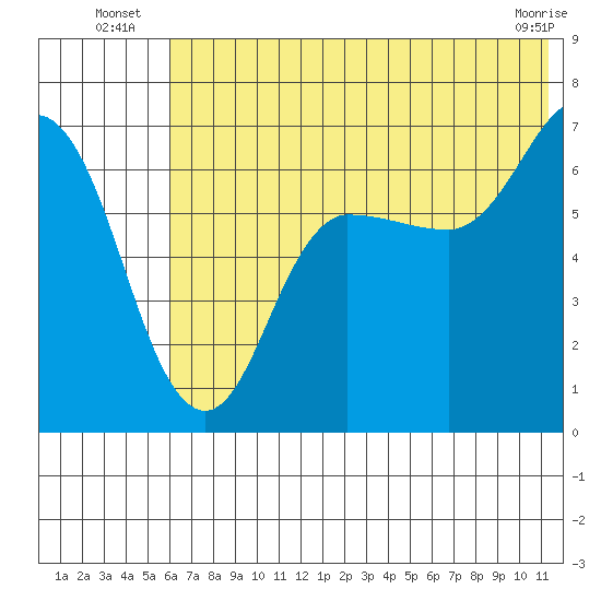 Chiachi Island, Perryville tide chart for Monday, July 7, 2025