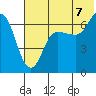 Chiachi Island, Perryville tide chart for Monday, July 7, 2025