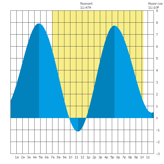 Chiachi Island, Perryville tide chart for Tuesday, August 12, 2025