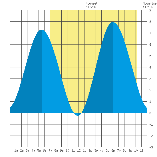Chiachi Island, Perryville tide chart for Wednesday, August 13, 2025