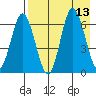 Chiachi Island, Perryville tide chart for Wednesday, August 13, 2025