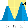 Chiachi Island, Perryville tide chart for Thursday, August 14, 2025