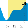 Chiachi Island, Perryville tide chart for Monday, August 18, 2025