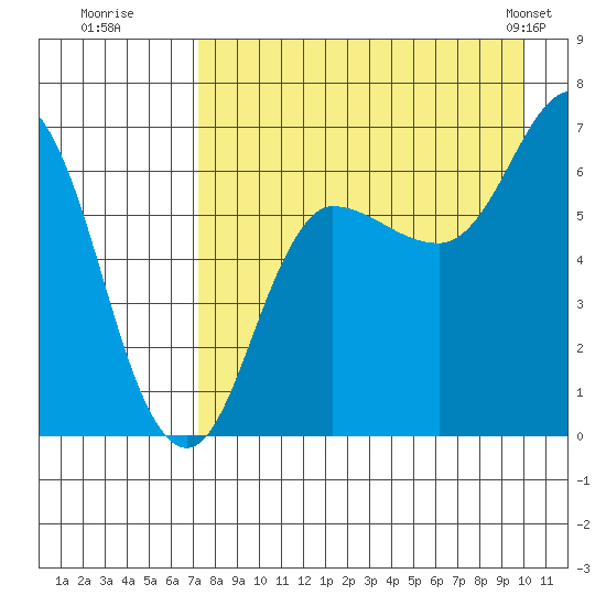 Chiachi Island, Perryville tide chart for Tuesday, August 19, 2025