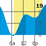 Chiachi Island, Perryville tide chart for Tuesday, August 19, 2025