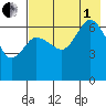 Chiachi Island, Perryville tide chart for Friday, August 1, 2025