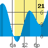 Chiachi Island, Perryville tide chart for Thursday, August 21, 2025