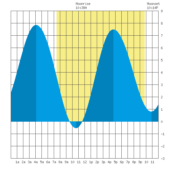 Chiachi Island, Perryville tide chart for Monday, August 25, 2025