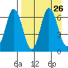 Chiachi Island, Perryville tide chart for Tuesday, August 26, 2025