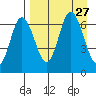 Chiachi Island, Perryville tide chart for Wednesday, August 27, 2025