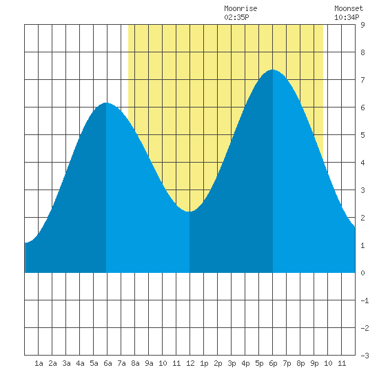 Chiachi Island, Perryville tide chart for Thursday, August 28, 2025