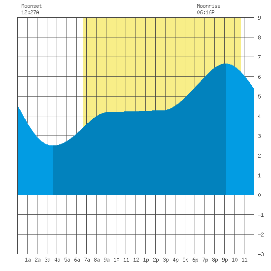 Chiachi Island, Perryville tide chart for Saturday, August 2, 2025